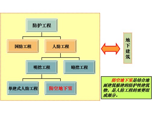 人防工程概念、分类及细部解析！